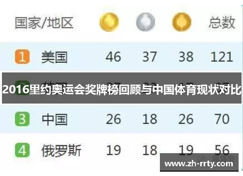 2016里约奥运会奖牌榜回顾与中国体育现状对比